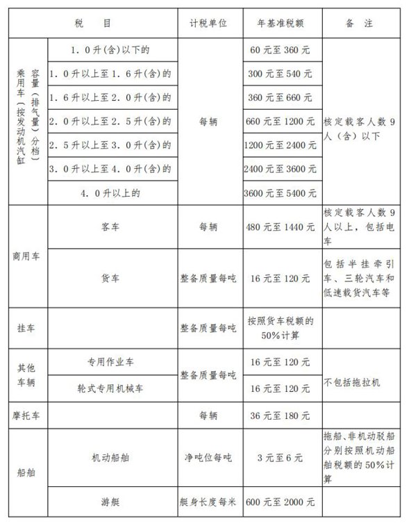 明年起节能汽车、部分新能源车恢复全额征收车船税 交多少钱
