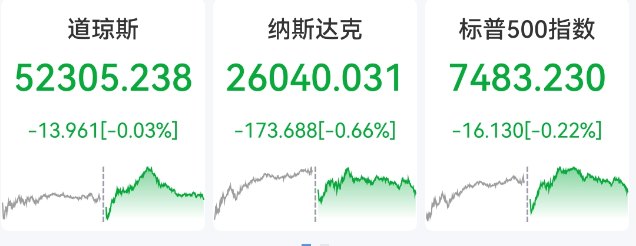 重要信号！美股三大指数集体收跌，机构持续抛售美盘科技股！事关利率政策，沃什讲话要点来了